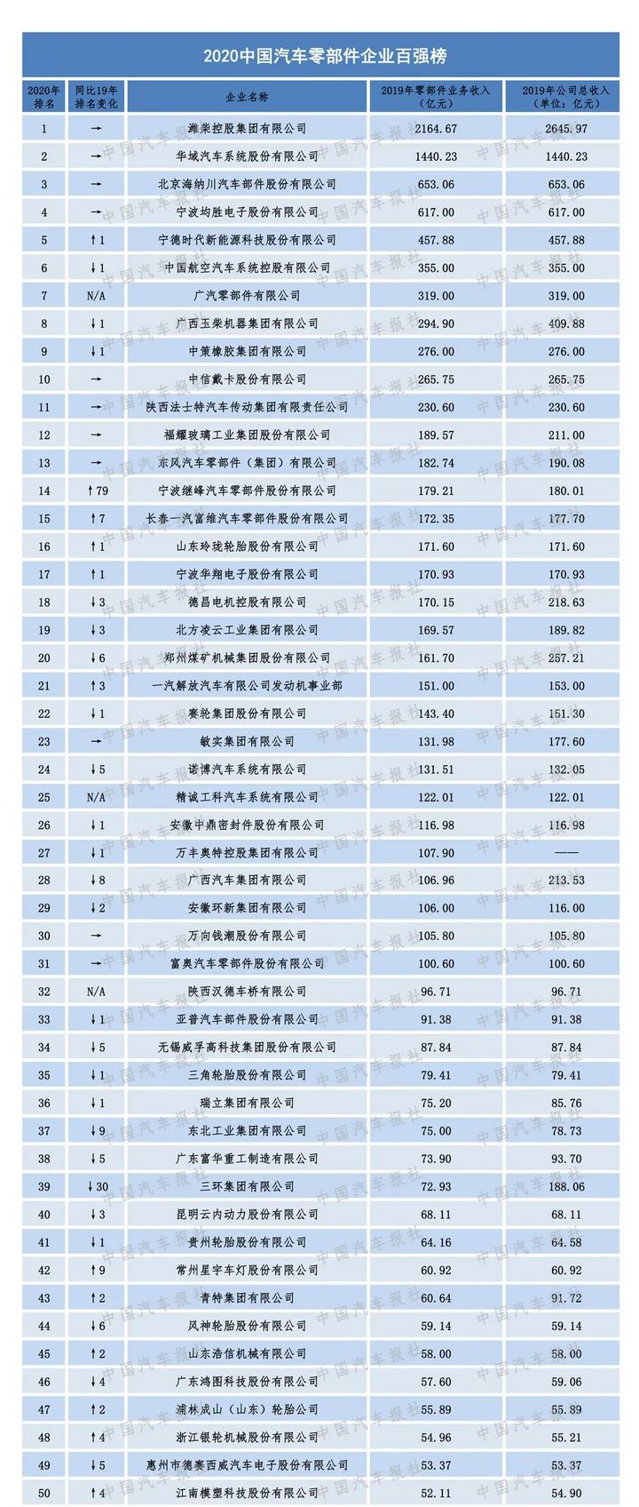 2020年中国汽车零部件企业百强排行榜